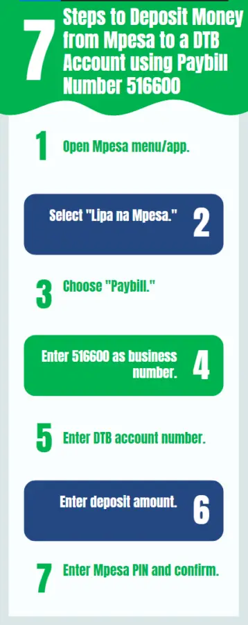 An infograohic on Steps to Deposit Money from Mpesa to a DTB Account using Paybill Number 516600