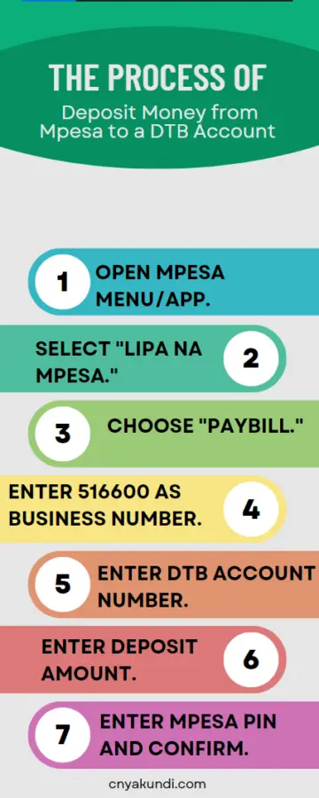 An infographic on How to Transfer Money from DTB to Mpesa Using USSD Code *385#