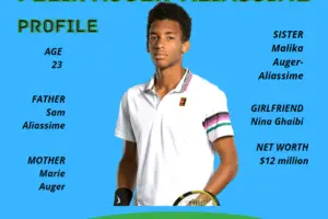 An infographic about Felix Auger-Aliassime