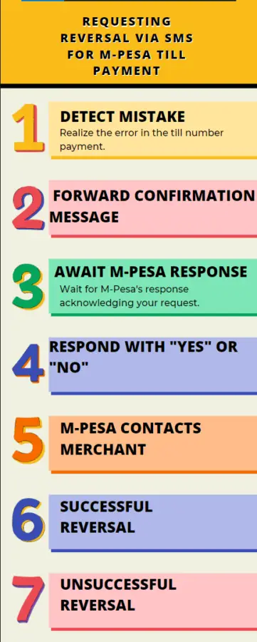 An infographic on how Request for reversal via SMS