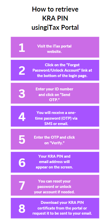 An infographic on how to retrieve your KRA PIN with  iTax Portal